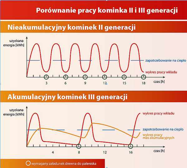 kominek akumulacyjny, piecokominek