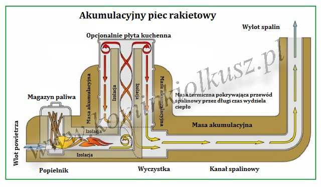 Akumulacyjny piec rakietowy